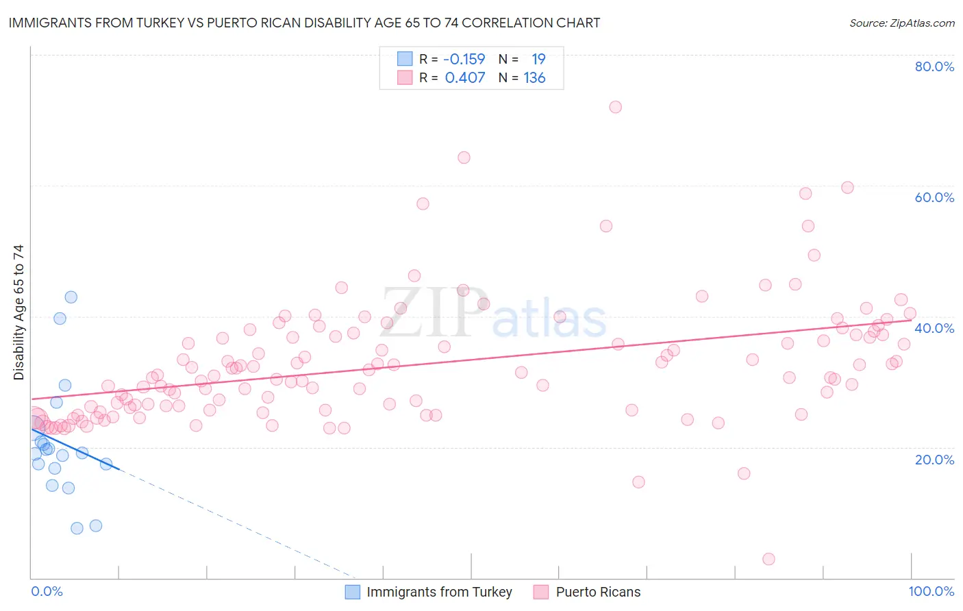 Immigrants from Turkey vs Puerto Rican Disability Age 65 to 74