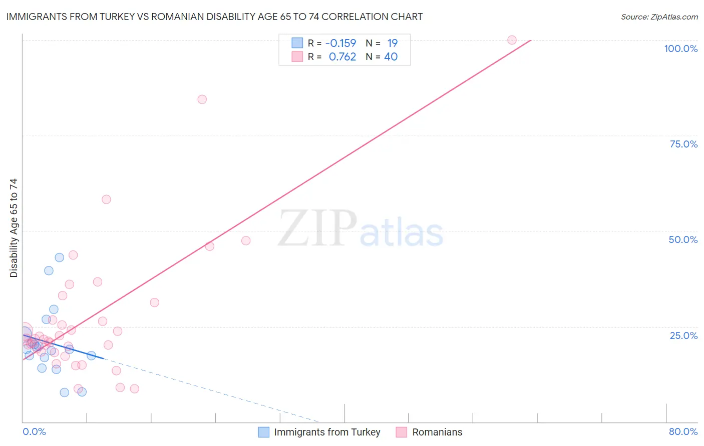 Immigrants from Turkey vs Romanian Disability Age 65 to 74