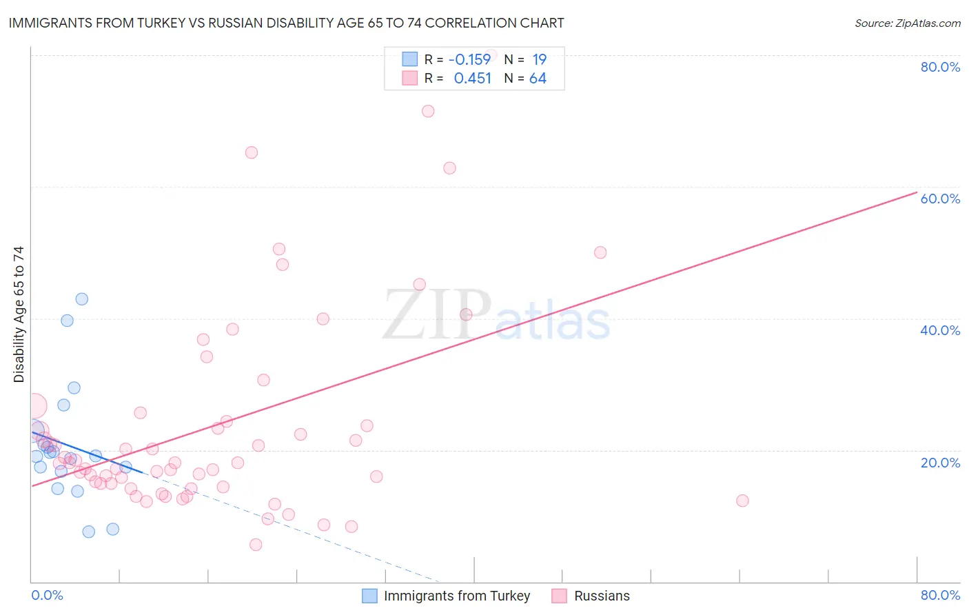 Immigrants from Turkey vs Russian Disability Age 65 to 74
