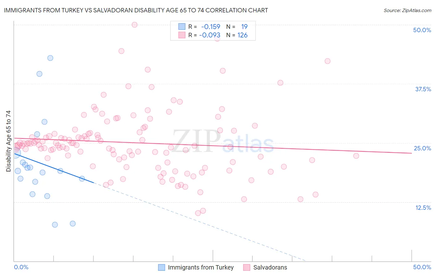 Immigrants from Turkey vs Salvadoran Disability Age 65 to 74