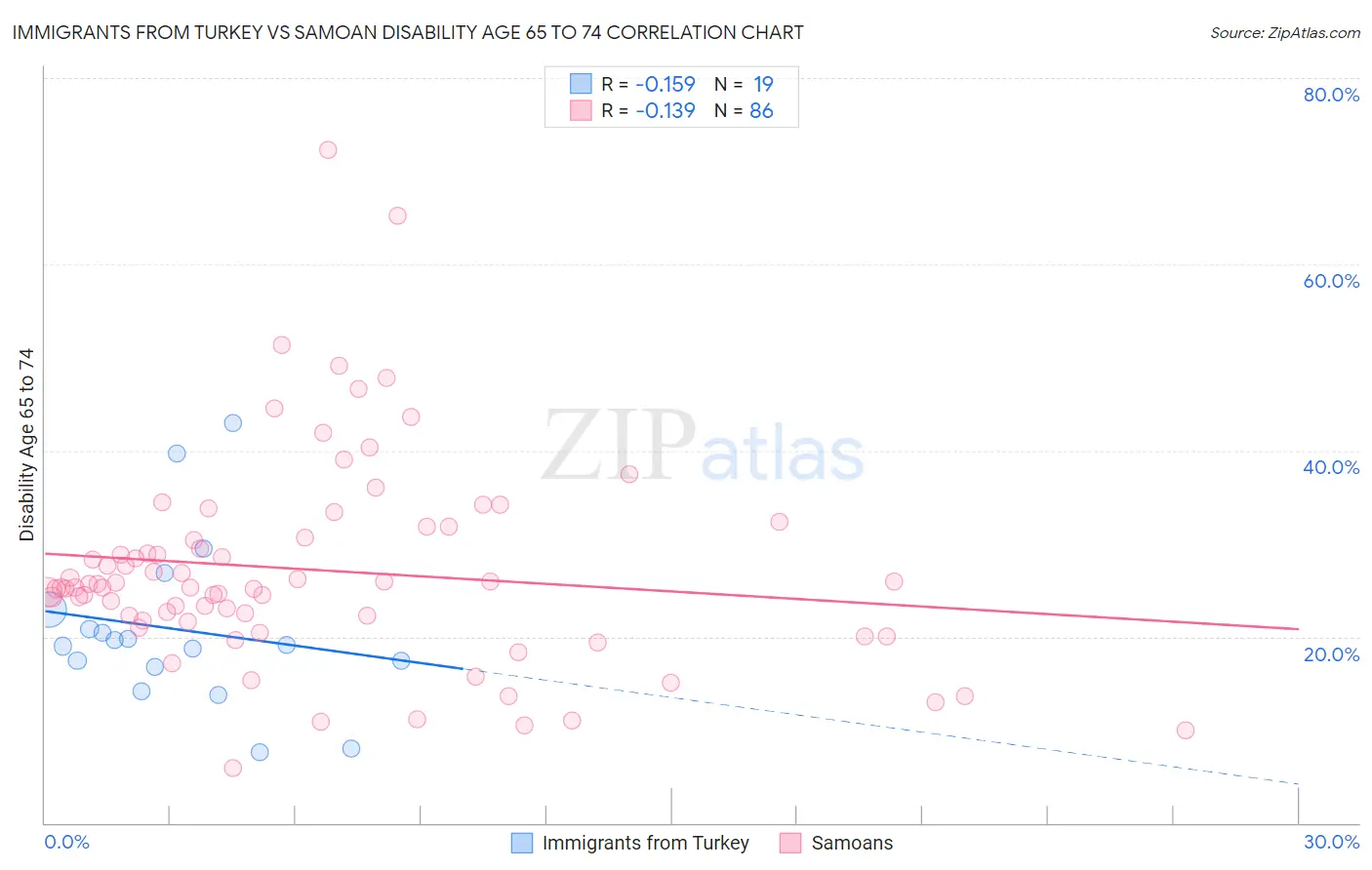 Immigrants from Turkey vs Samoan Disability Age 65 to 74