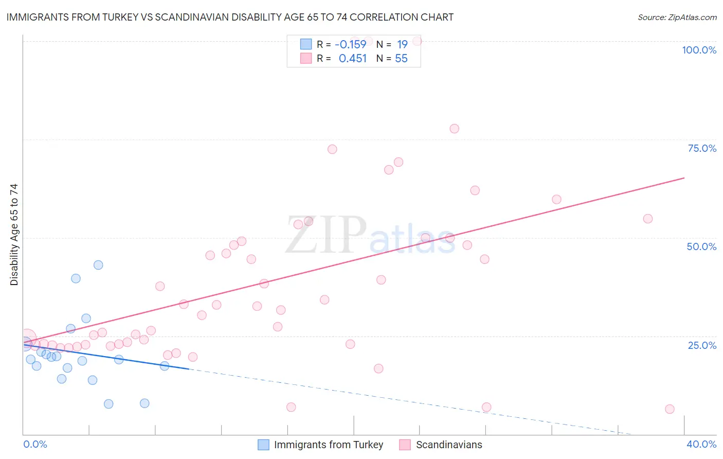 Immigrants from Turkey vs Scandinavian Disability Age 65 to 74