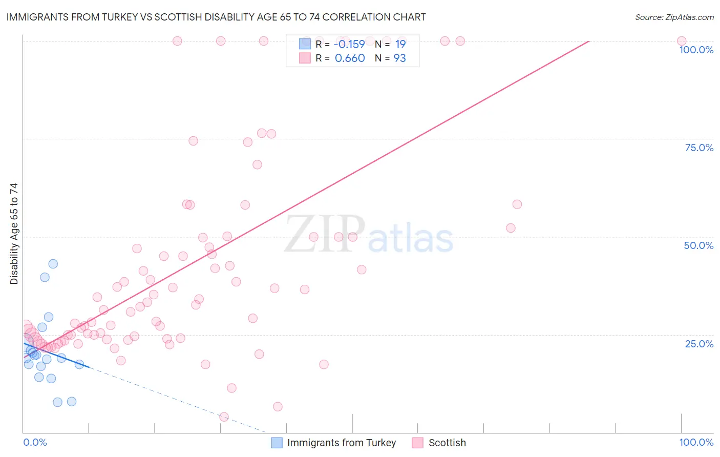 Immigrants from Turkey vs Scottish Disability Age 65 to 74