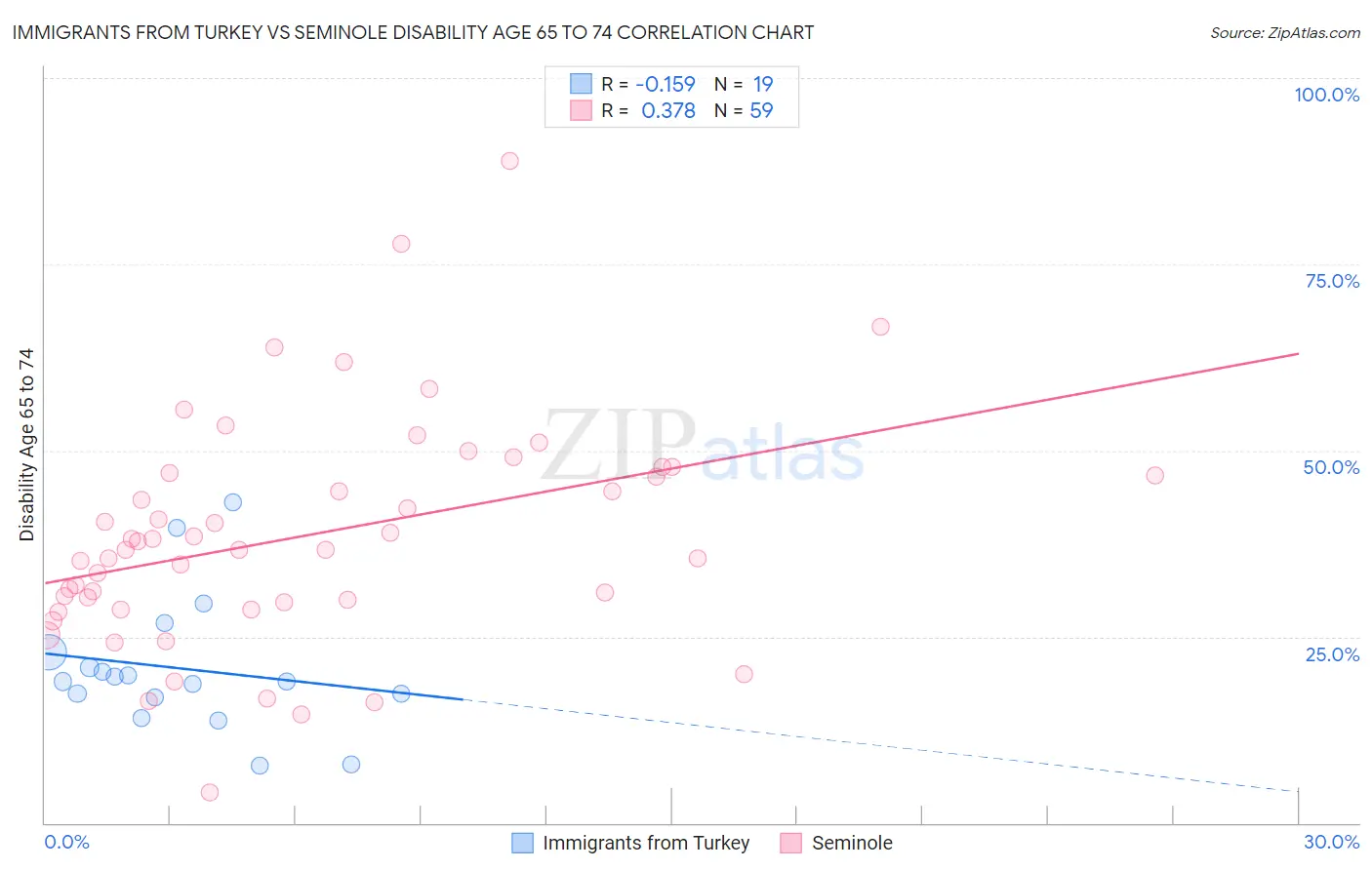 Immigrants from Turkey vs Seminole Disability Age 65 to 74