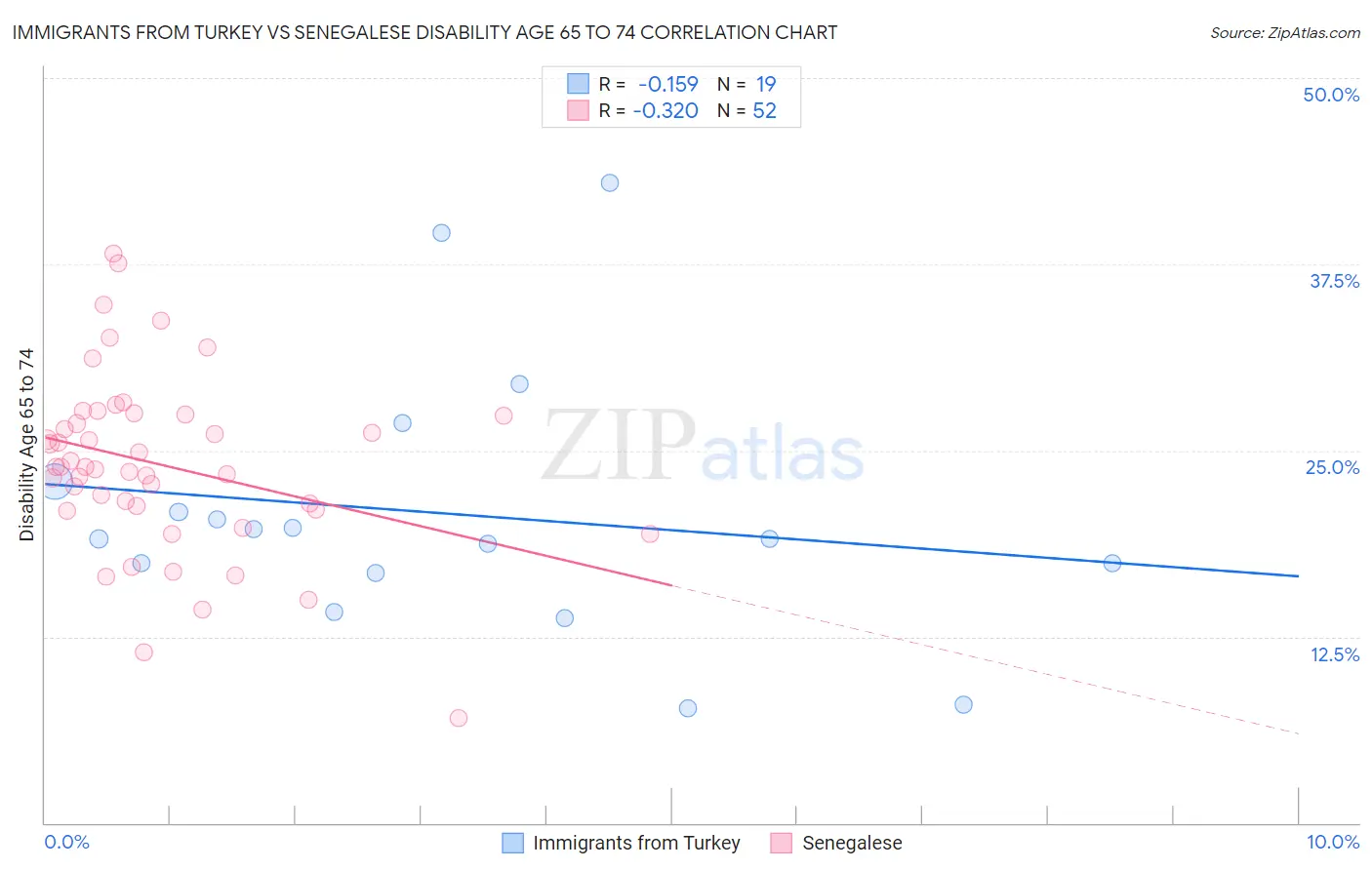 Immigrants from Turkey vs Senegalese Disability Age 65 to 74