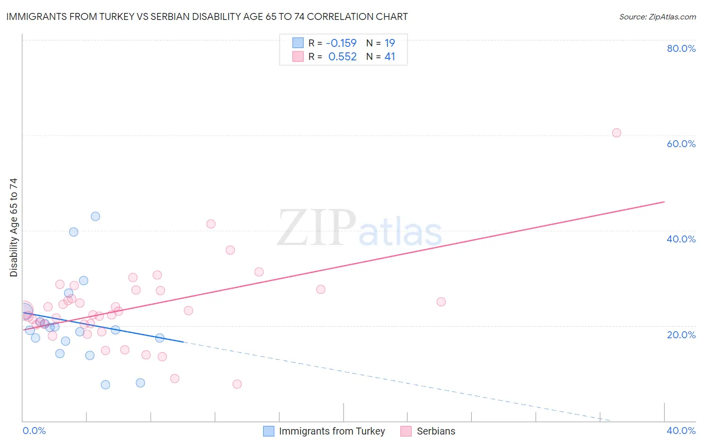 Immigrants from Turkey vs Serbian Disability Age 65 to 74