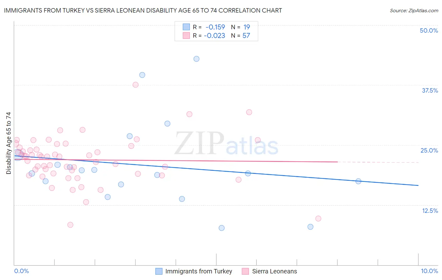 Immigrants from Turkey vs Sierra Leonean Disability Age 65 to 74