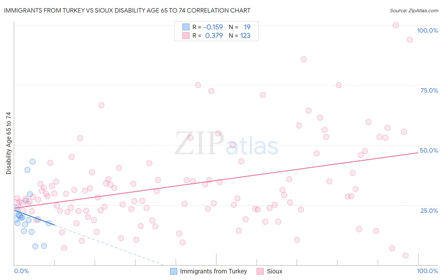 Immigrants from Turkey vs Sioux Disability Age 65 to 74