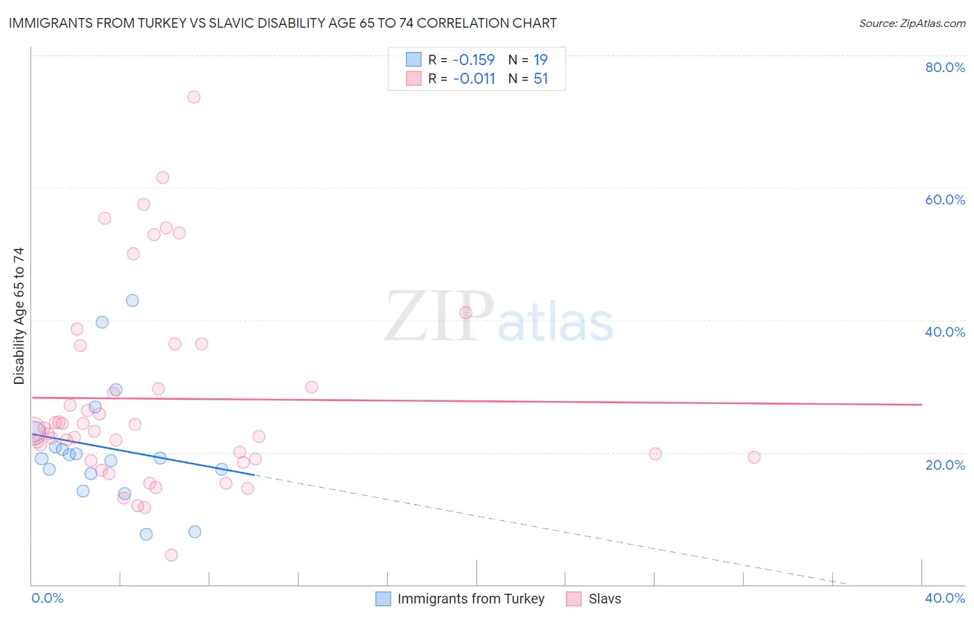 Immigrants from Turkey vs Slavic Disability Age 65 to 74