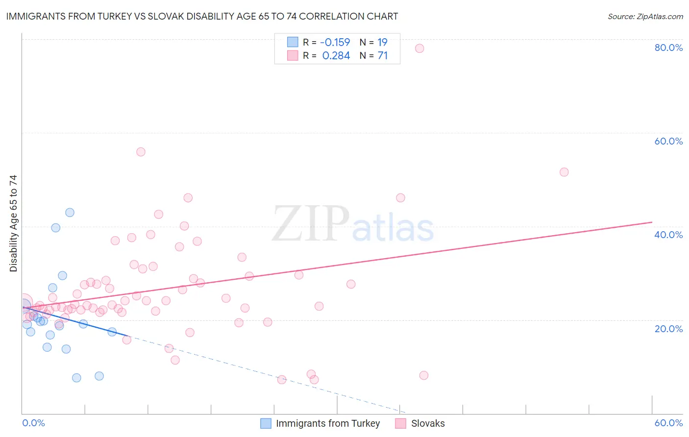 Immigrants from Turkey vs Slovak Disability Age 65 to 74