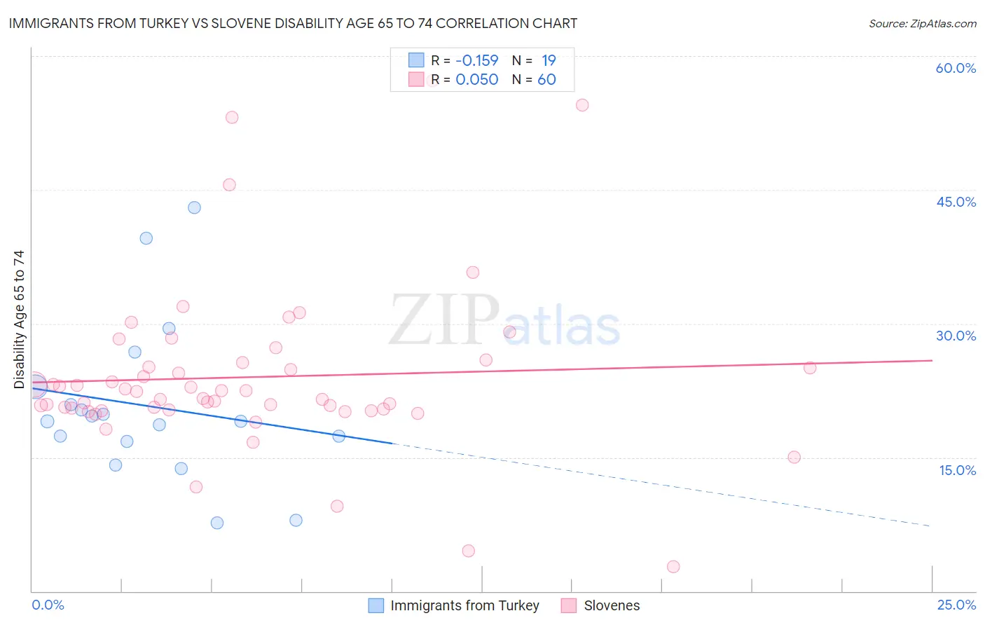 Immigrants from Turkey vs Slovene Disability Age 65 to 74