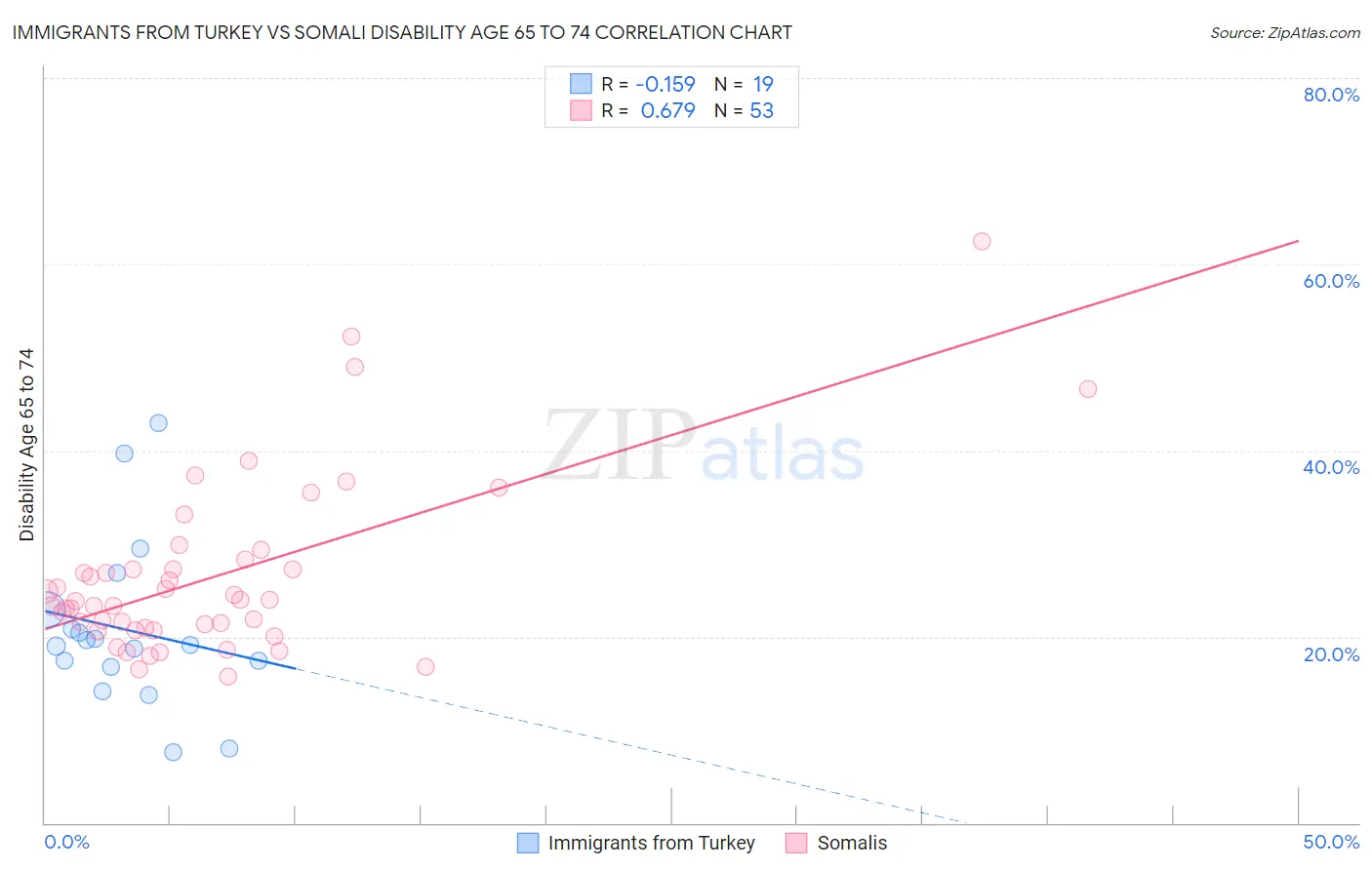 Immigrants from Turkey vs Somali Disability Age 65 to 74