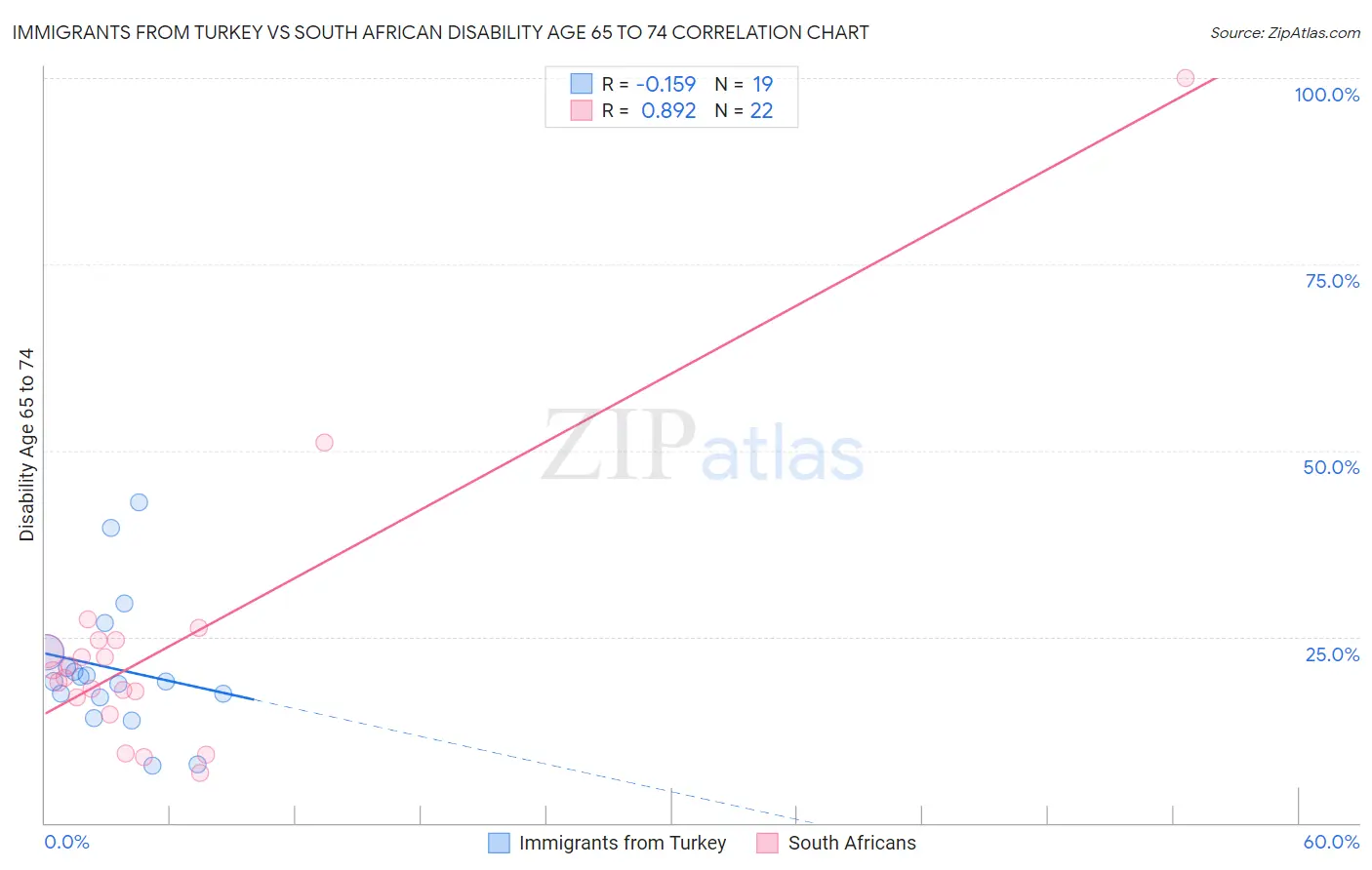 Immigrants from Turkey vs South African Disability Age 65 to 74