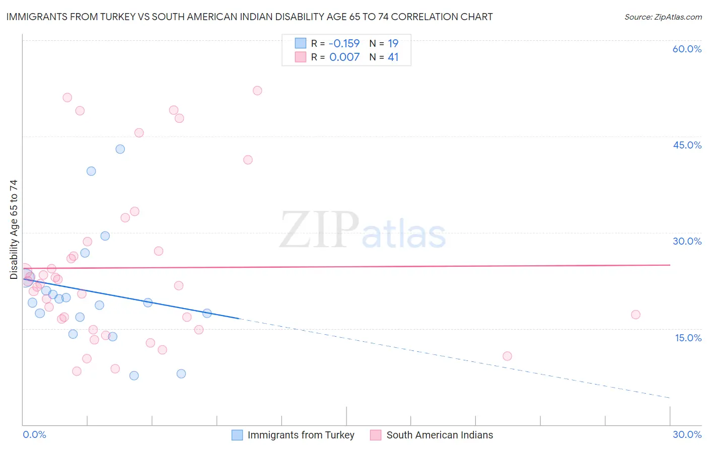 Immigrants from Turkey vs South American Indian Disability Age 65 to 74