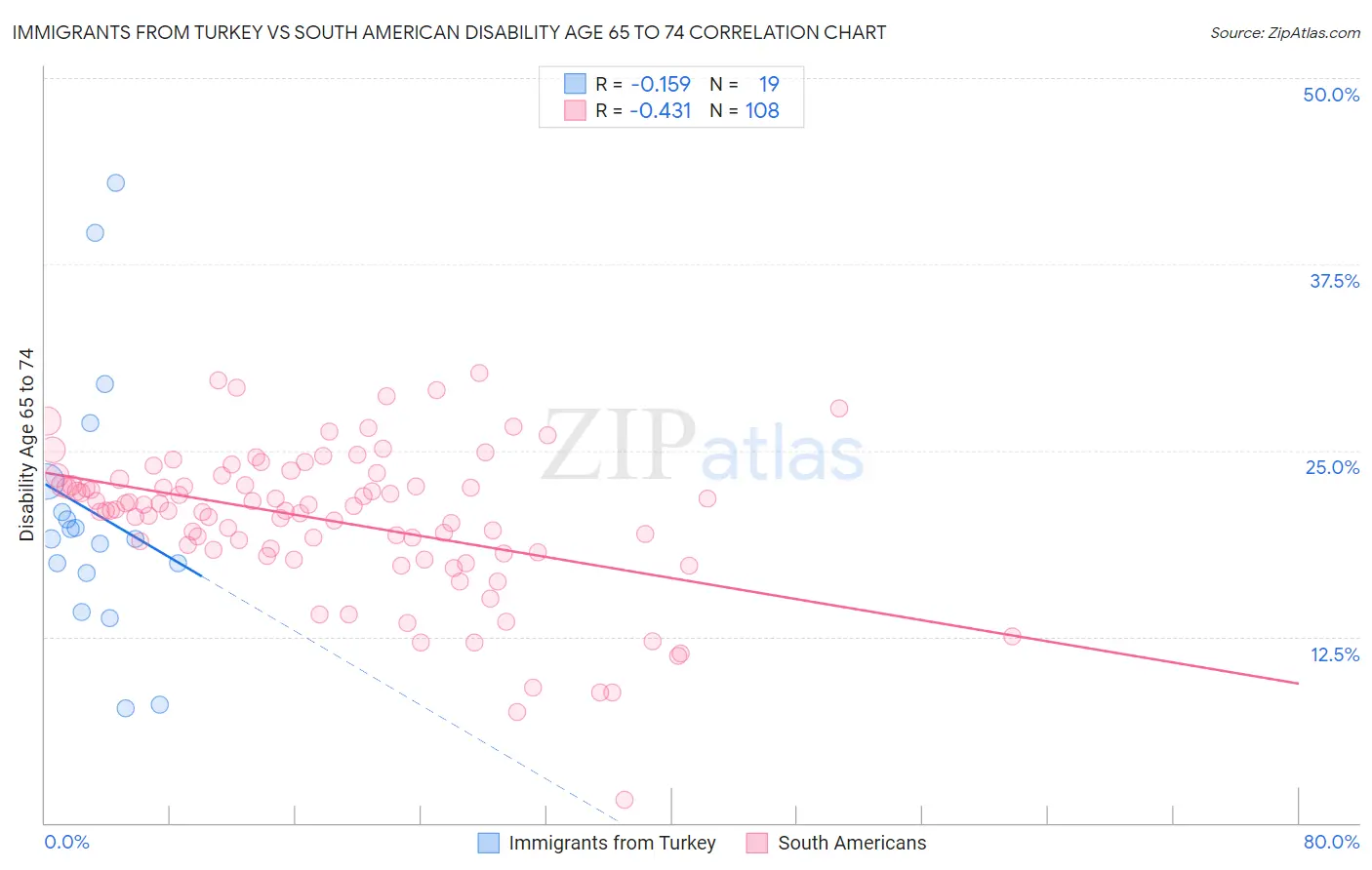 Immigrants from Turkey vs South American Disability Age 65 to 74