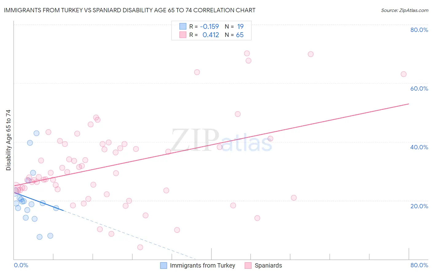 Immigrants from Turkey vs Spaniard Disability Age 65 to 74