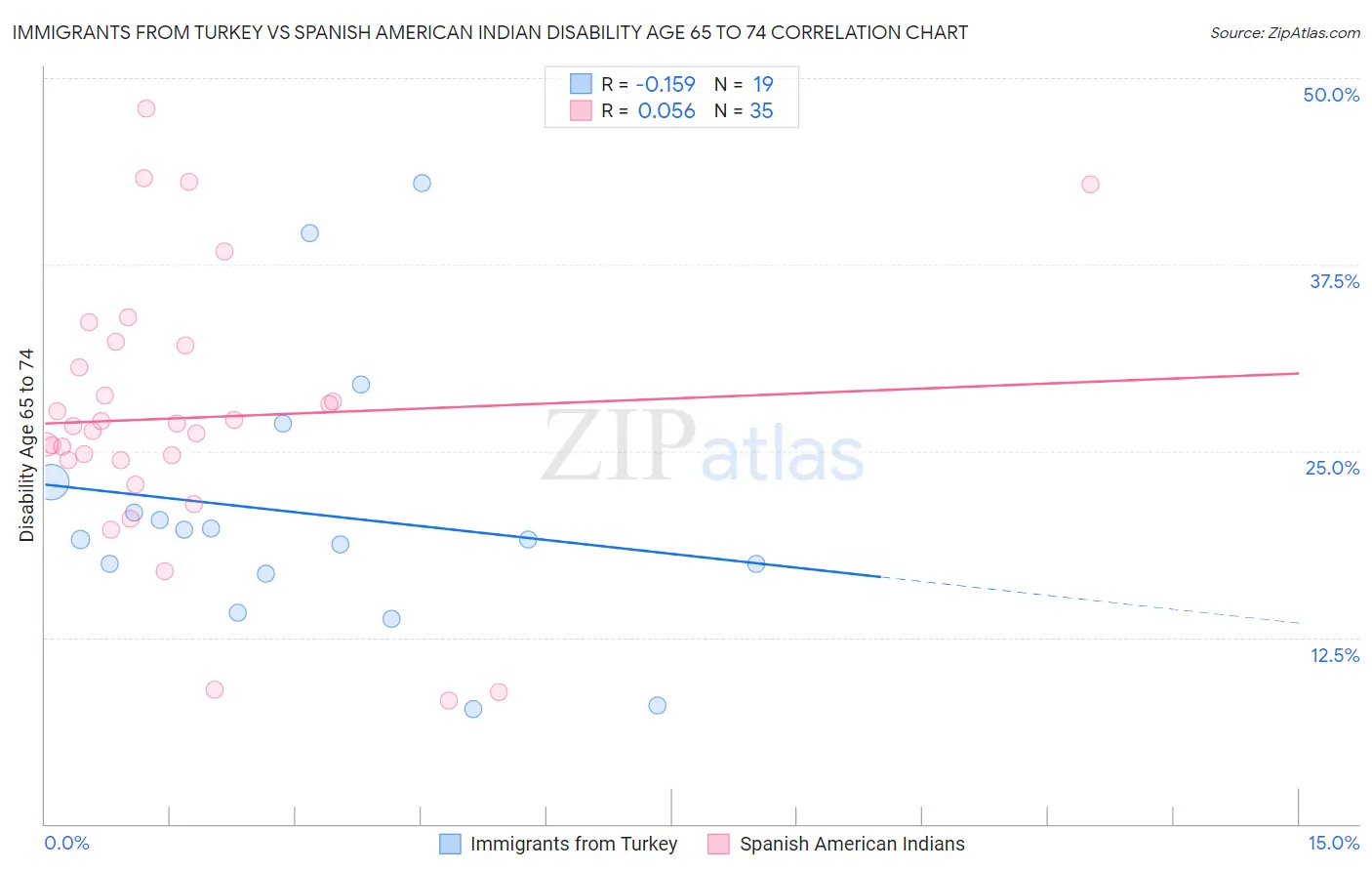 Immigrants from Turkey vs Spanish American Indian Disability Age 65 to 74