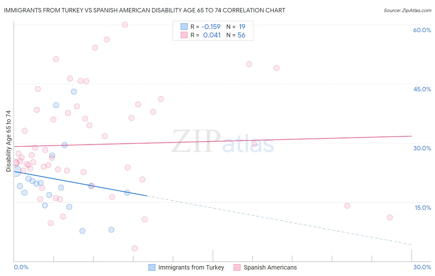 Immigrants from Turkey vs Spanish American Disability Age 65 to 74