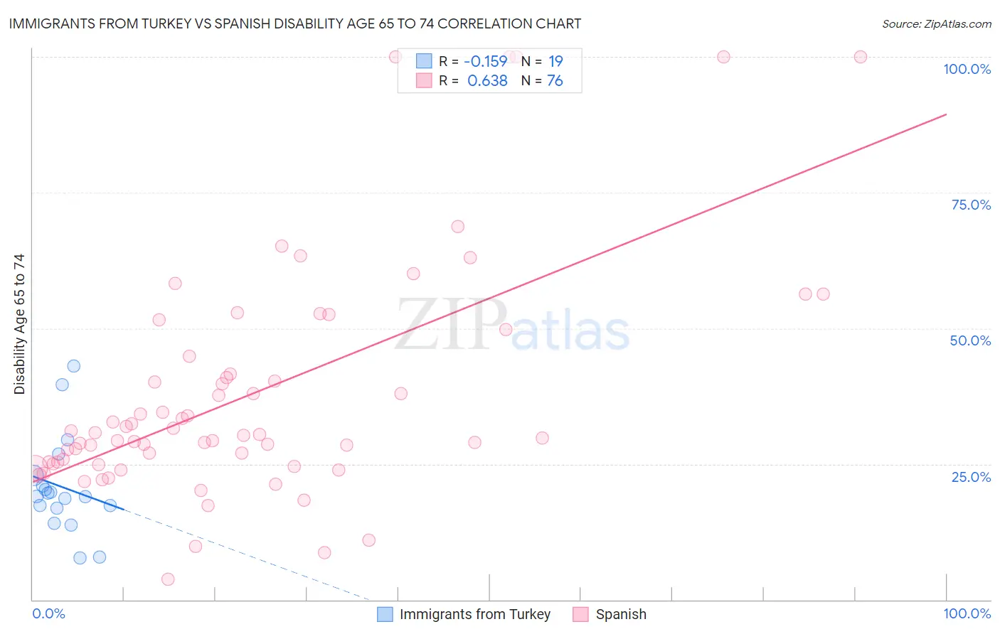 Immigrants from Turkey vs Spanish Disability Age 65 to 74