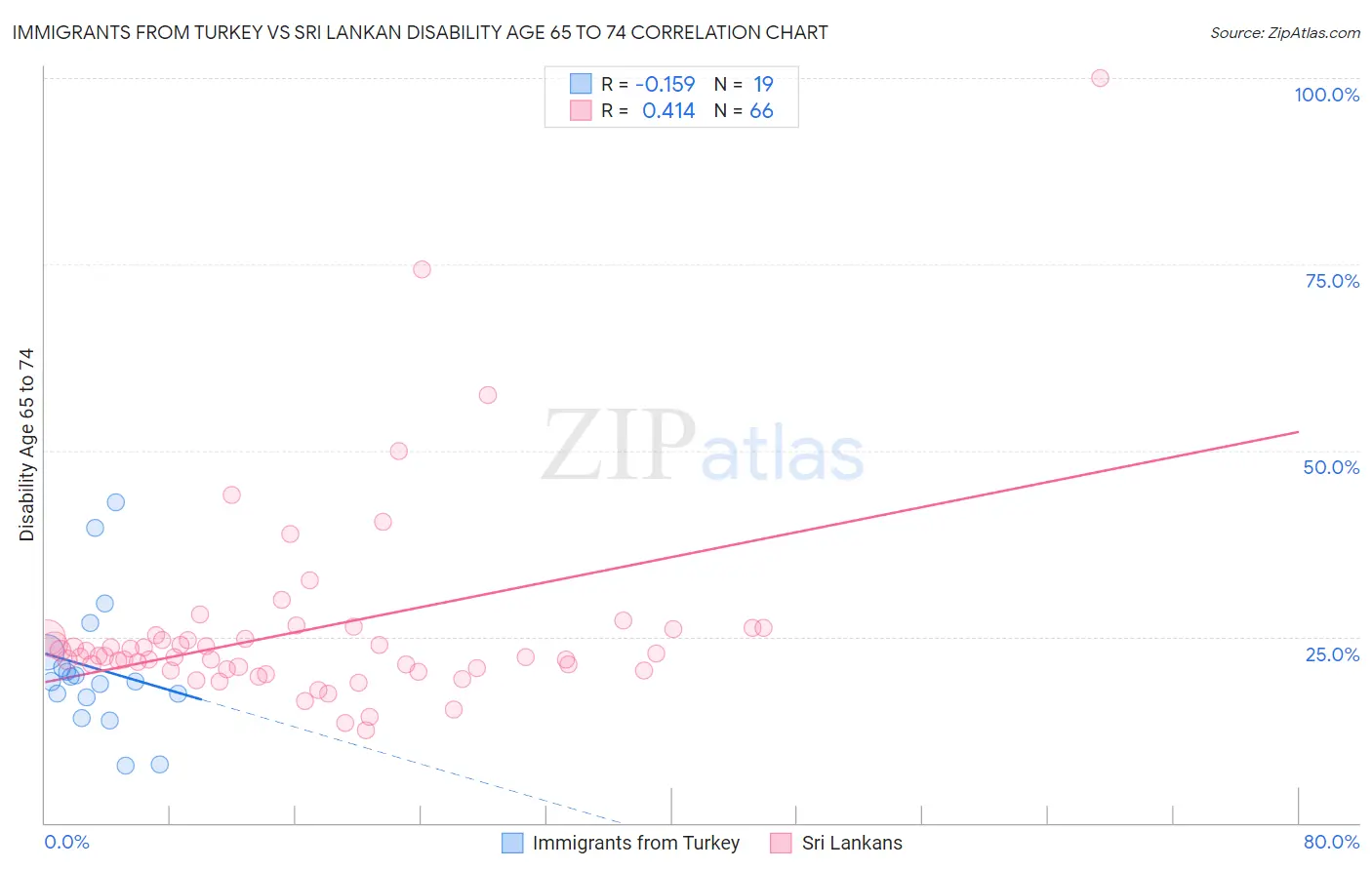 Immigrants from Turkey vs Sri Lankan Disability Age 65 to 74