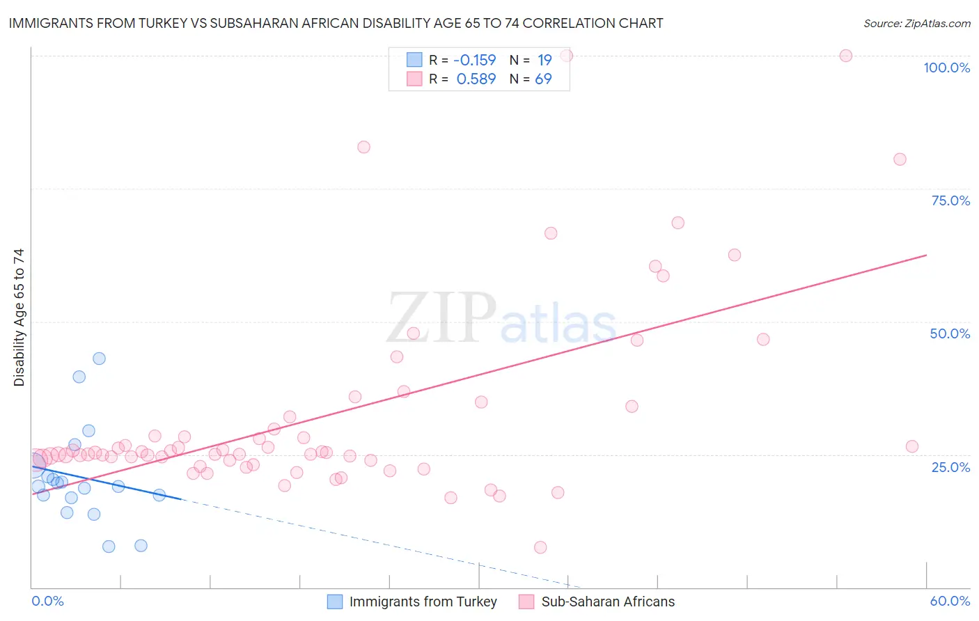 Immigrants from Turkey vs Subsaharan African Disability Age 65 to 74