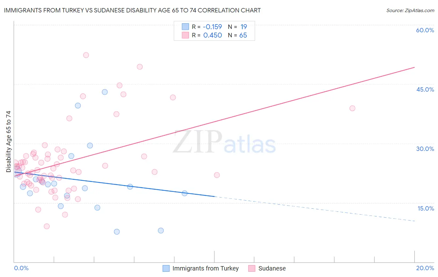 Immigrants from Turkey vs Sudanese Disability Age 65 to 74