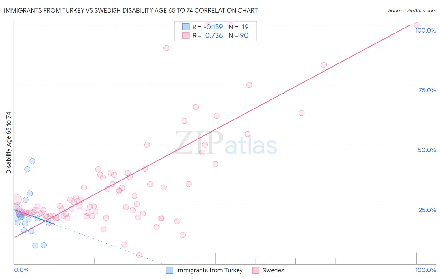 Immigrants from Turkey vs Swedish Disability Age 65 to 74