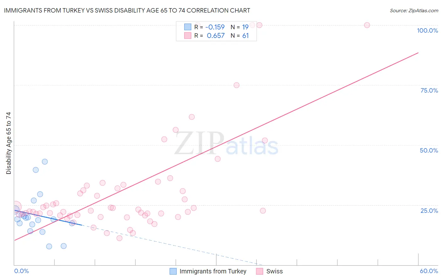 Immigrants from Turkey vs Swiss Disability Age 65 to 74