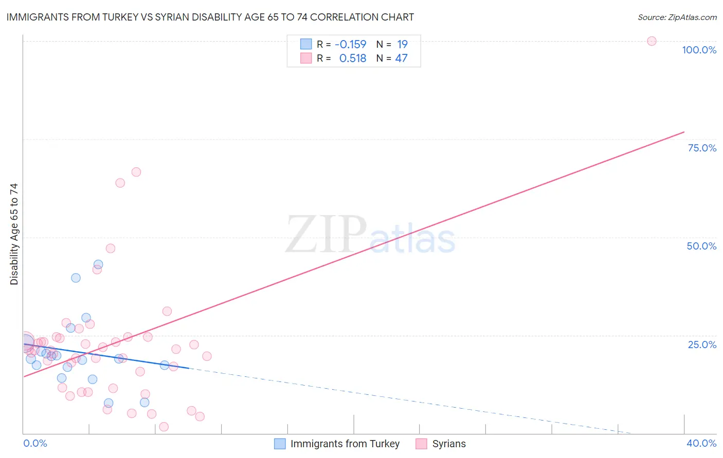 Immigrants from Turkey vs Syrian Disability Age 65 to 74