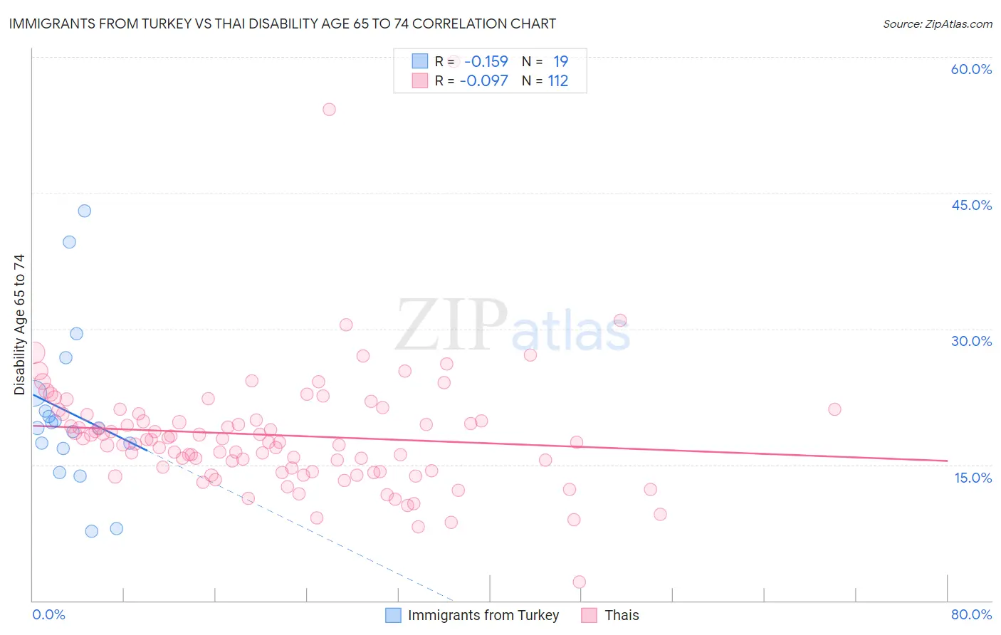 Immigrants from Turkey vs Thai Disability Age 65 to 74