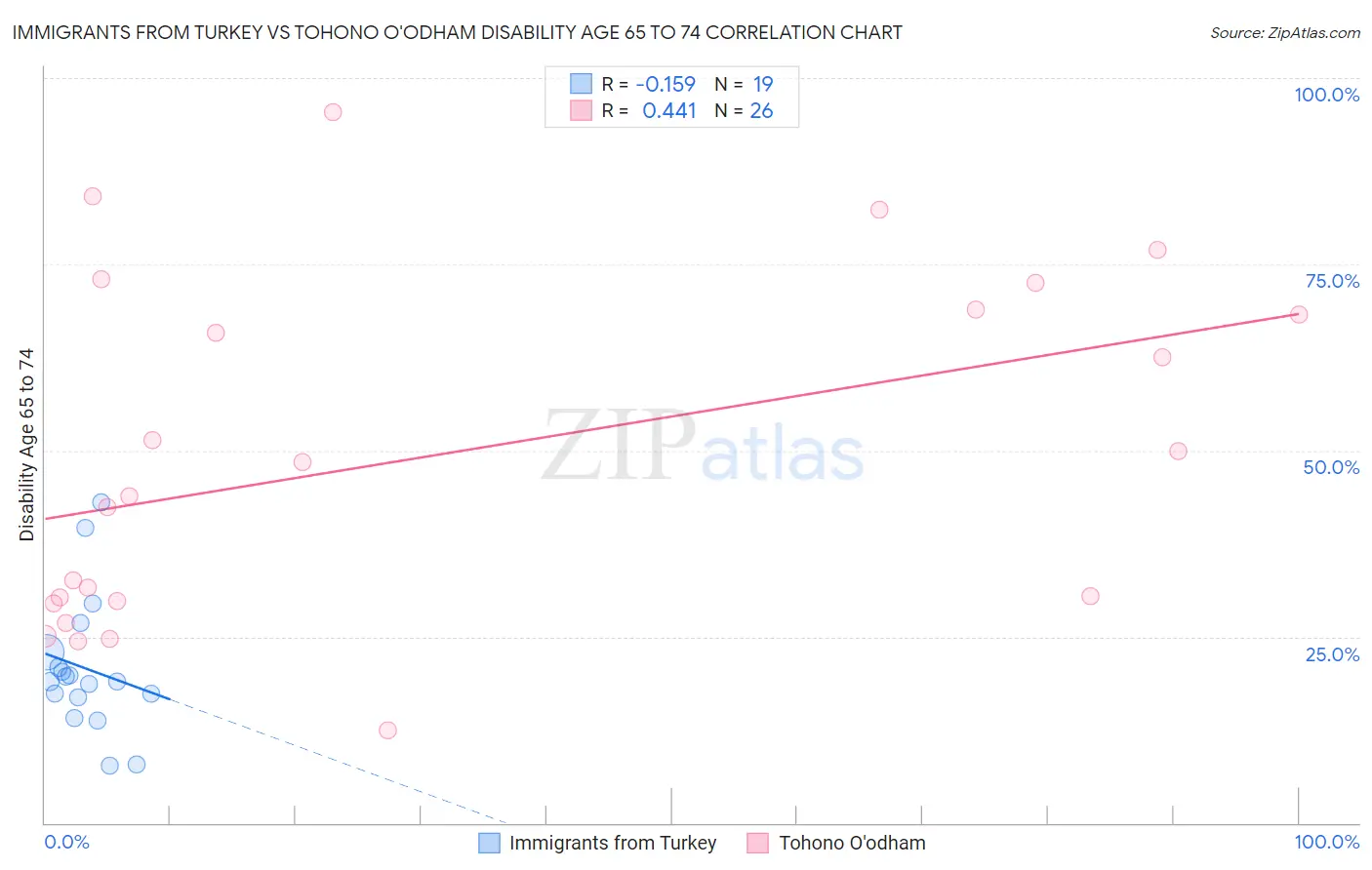 Immigrants from Turkey vs Tohono O'odham Disability Age 65 to 74