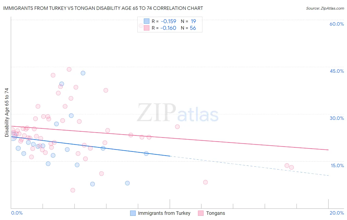 Immigrants from Turkey vs Tongan Disability Age 65 to 74