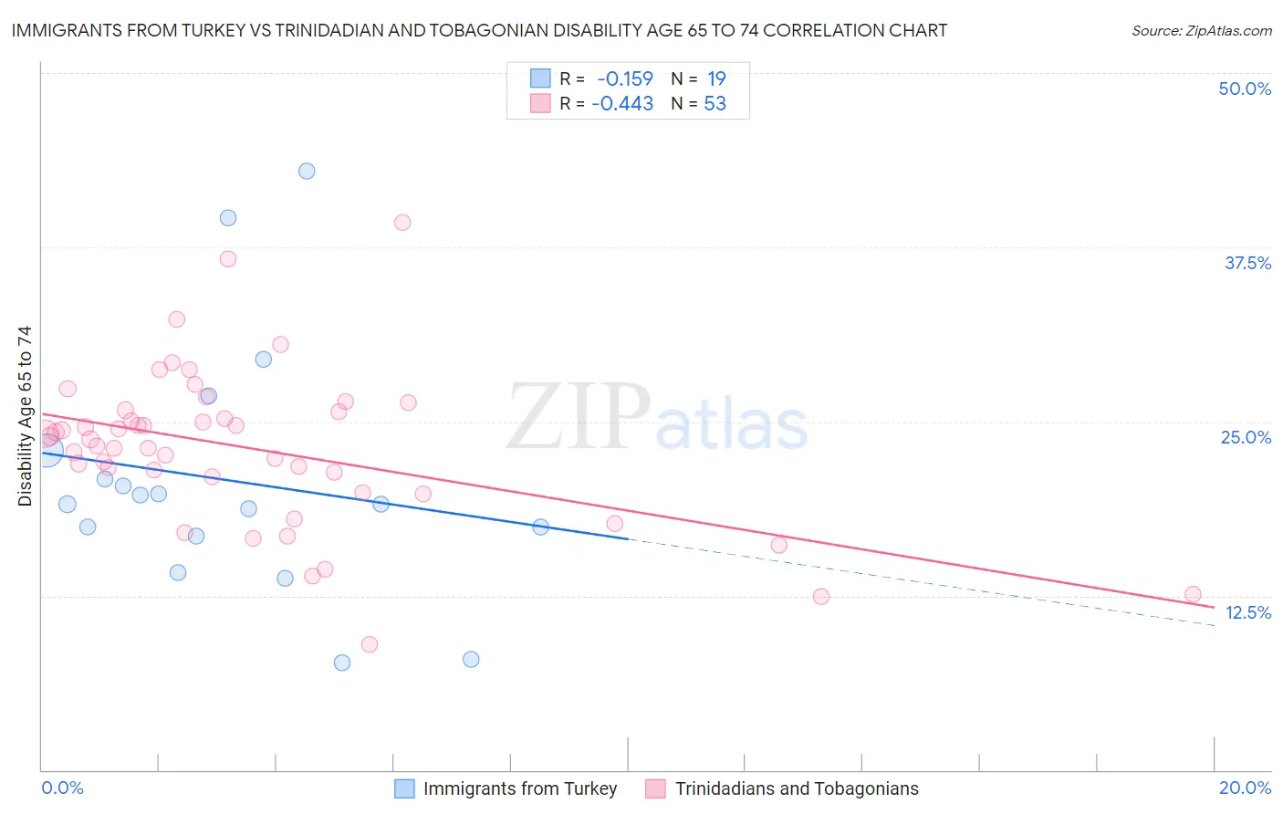 Immigrants from Turkey vs Trinidadian and Tobagonian Disability Age 65 to 74