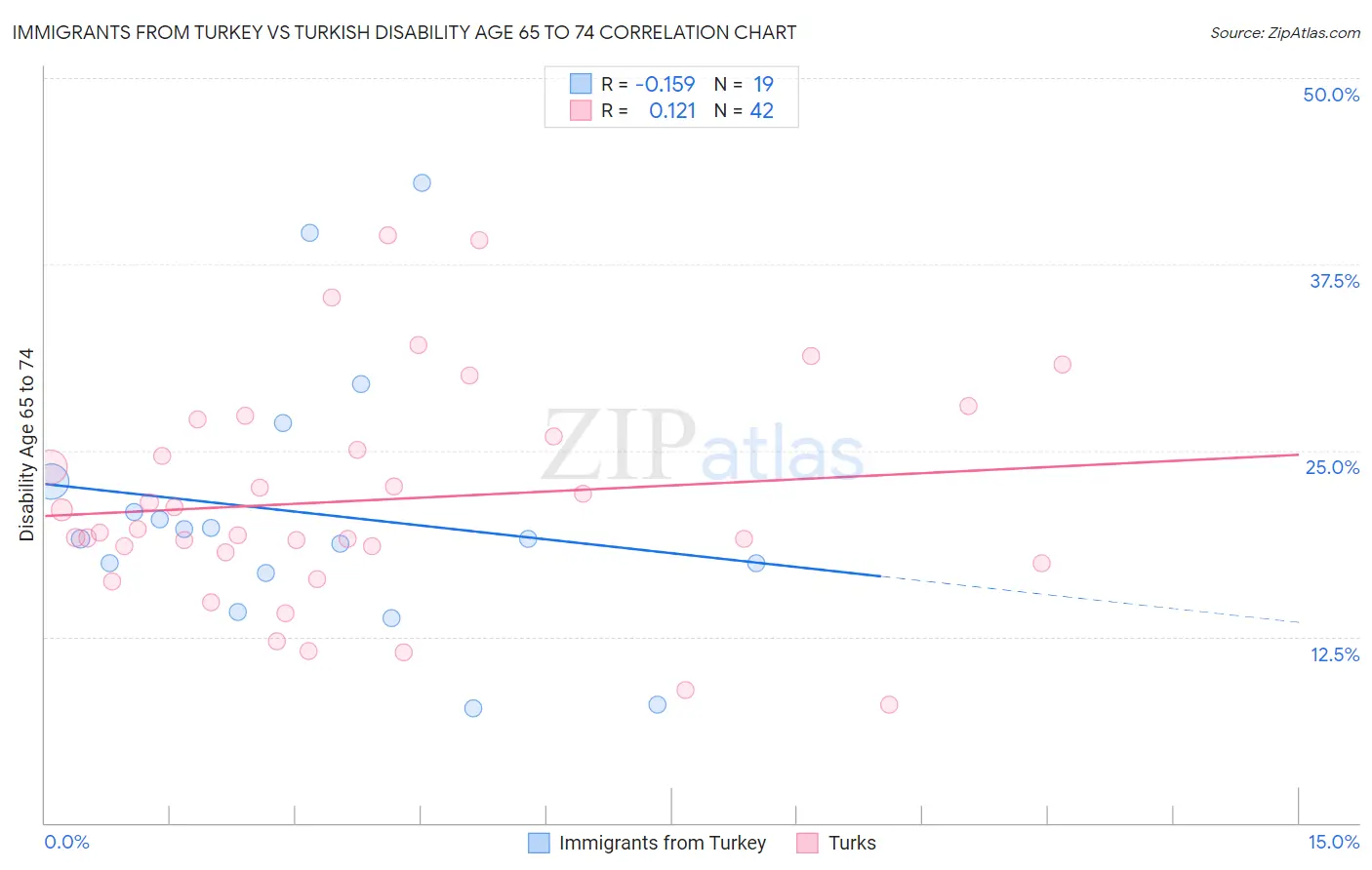 Immigrants from Turkey vs Turkish Disability Age 65 to 74