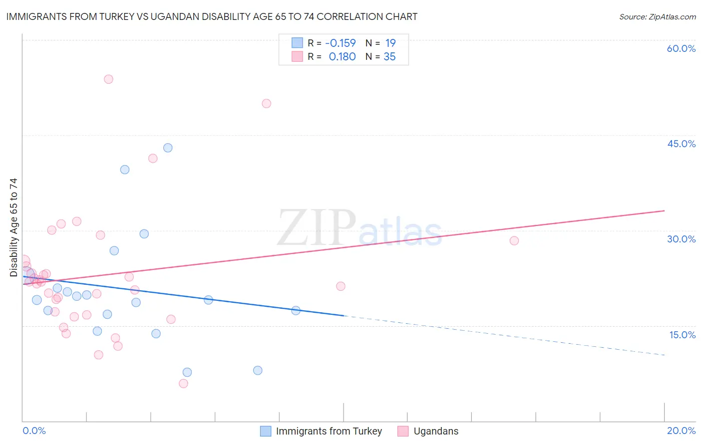 Immigrants from Turkey vs Ugandan Disability Age 65 to 74