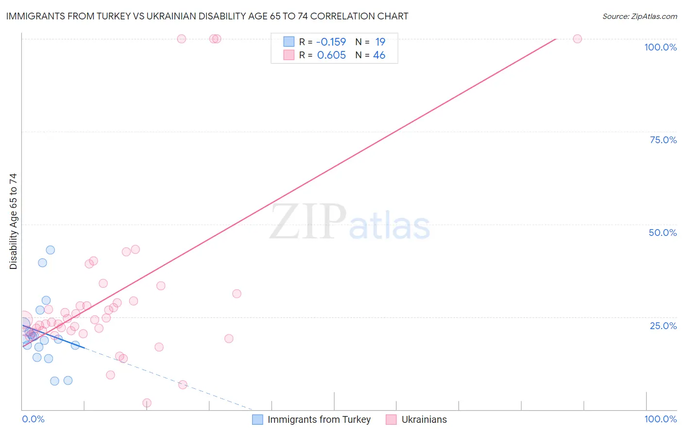 Immigrants from Turkey vs Ukrainian Disability Age 65 to 74