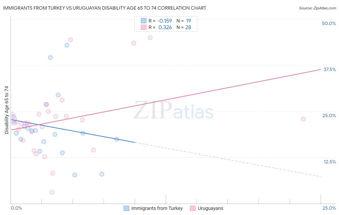 Immigrants from Turkey vs Uruguayan Disability Age 65 to 74