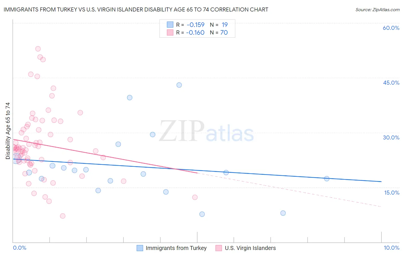 Immigrants from Turkey vs U.S. Virgin Islander Disability Age 65 to 74