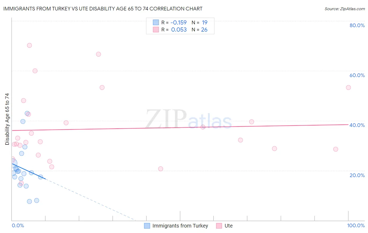 Immigrants from Turkey vs Ute Disability Age 65 to 74