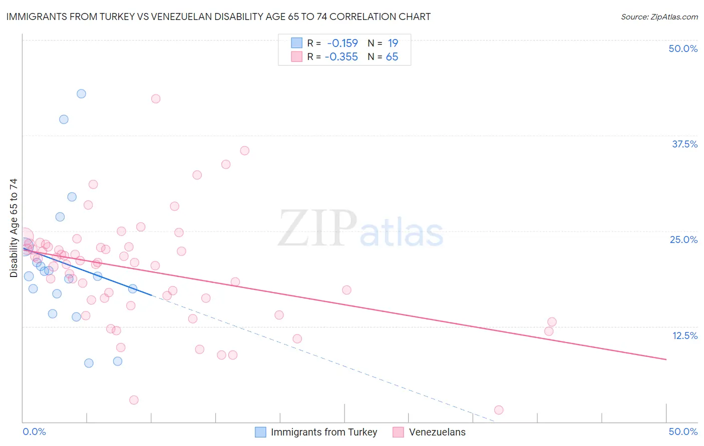 Immigrants from Turkey vs Venezuelan Disability Age 65 to 74