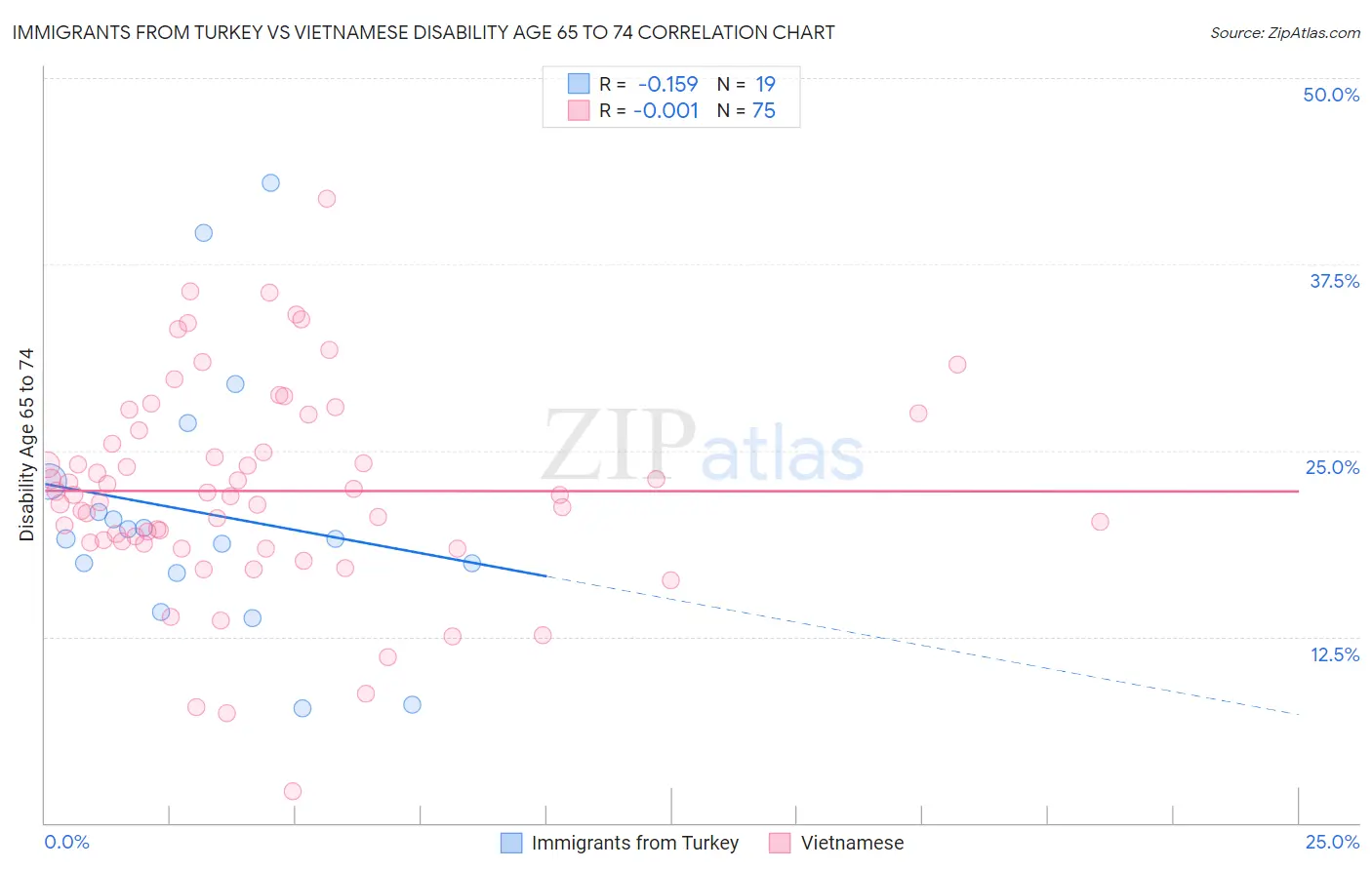 Immigrants from Turkey vs Vietnamese Disability Age 65 to 74