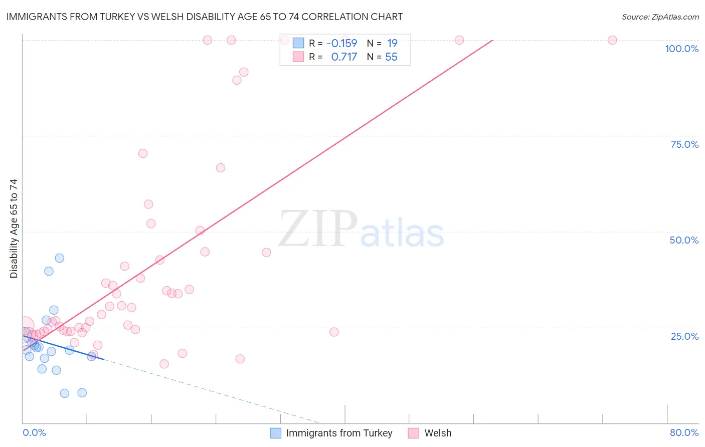 Immigrants from Turkey vs Welsh Disability Age 65 to 74