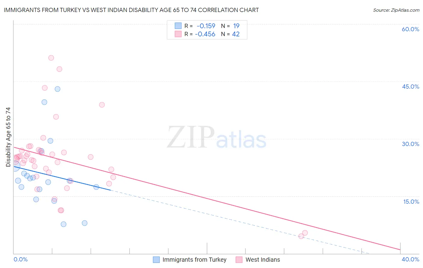 Immigrants from Turkey vs West Indian Disability Age 65 to 74