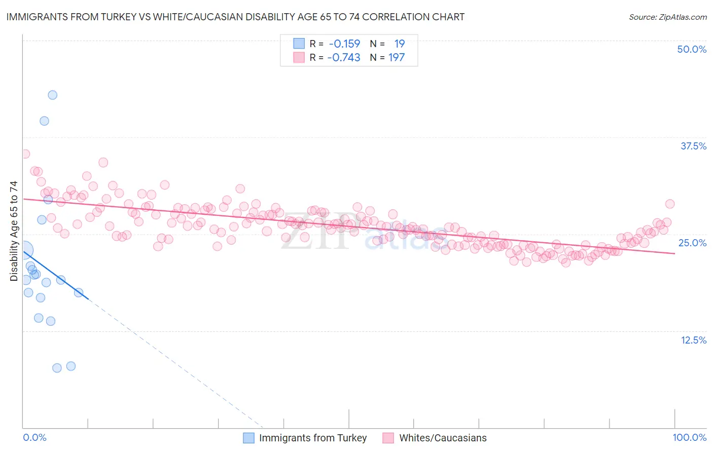 Immigrants from Turkey vs White/Caucasian Disability Age 65 to 74