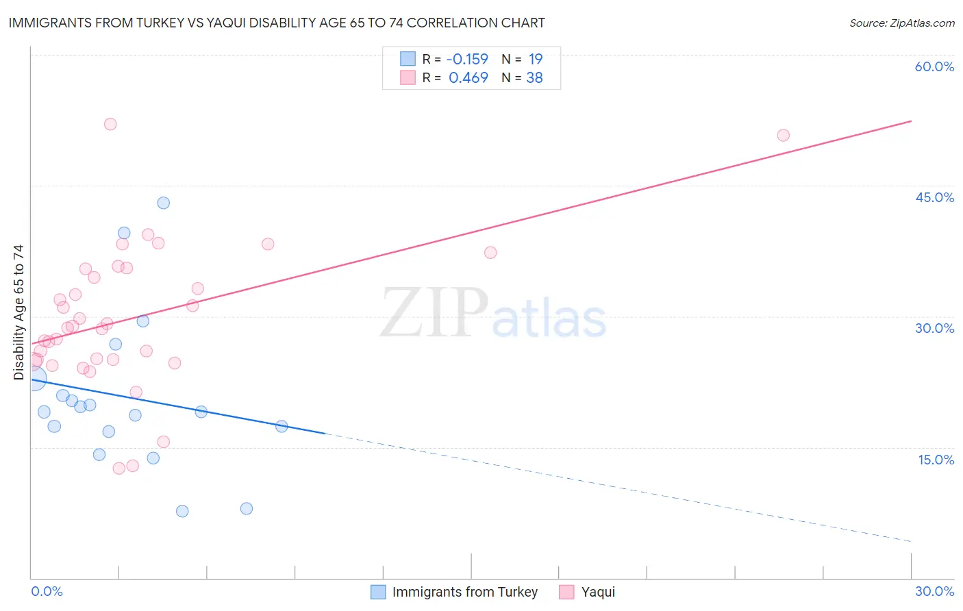 Immigrants from Turkey vs Yaqui Disability Age 65 to 74