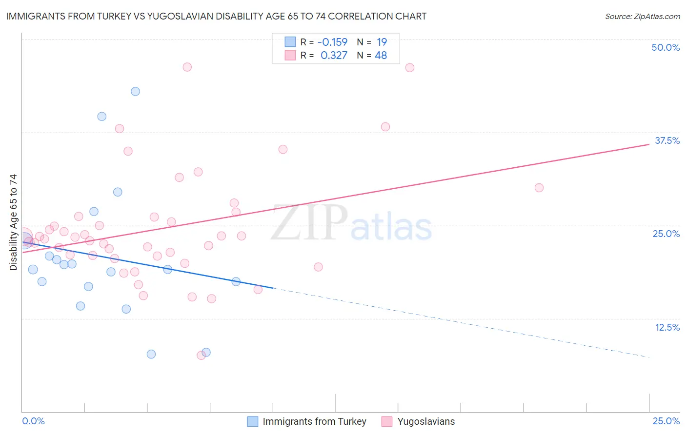 Immigrants from Turkey vs Yugoslavian Disability Age 65 to 74