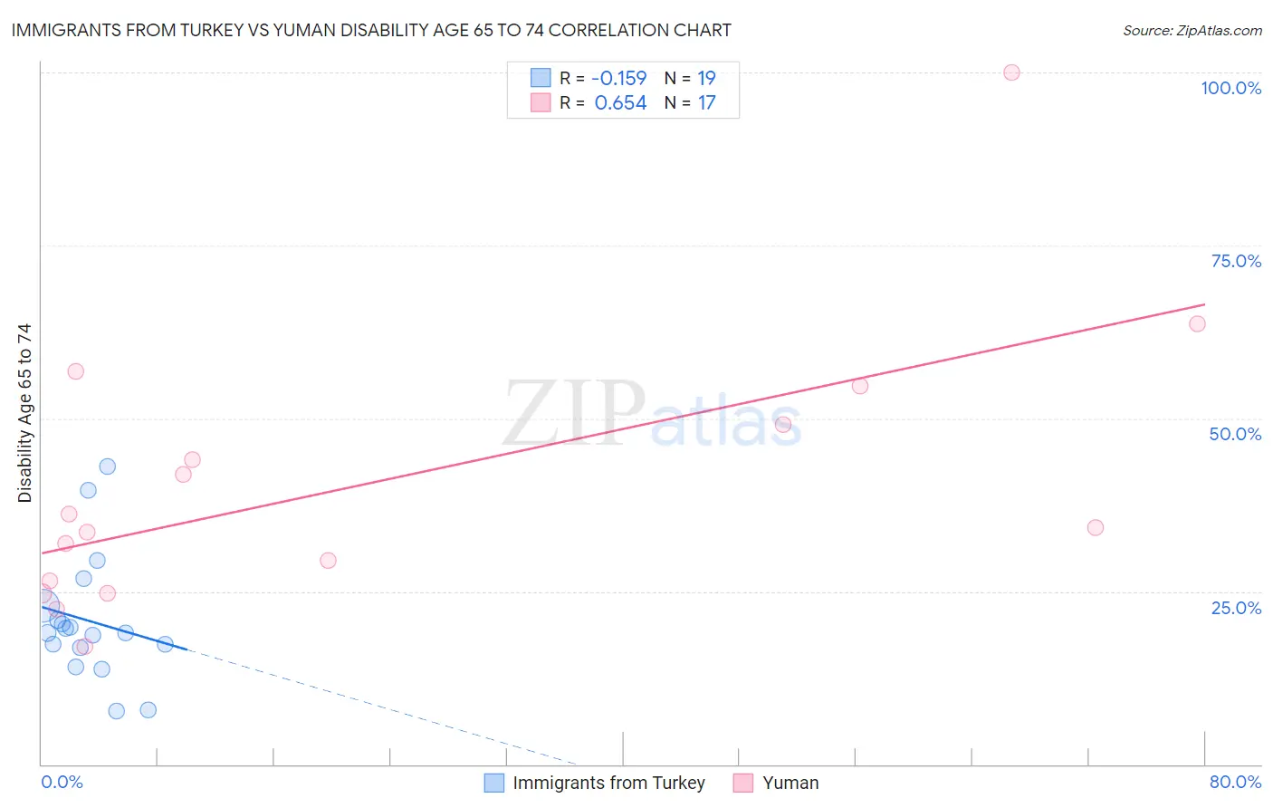 Immigrants from Turkey vs Yuman Disability Age 65 to 74