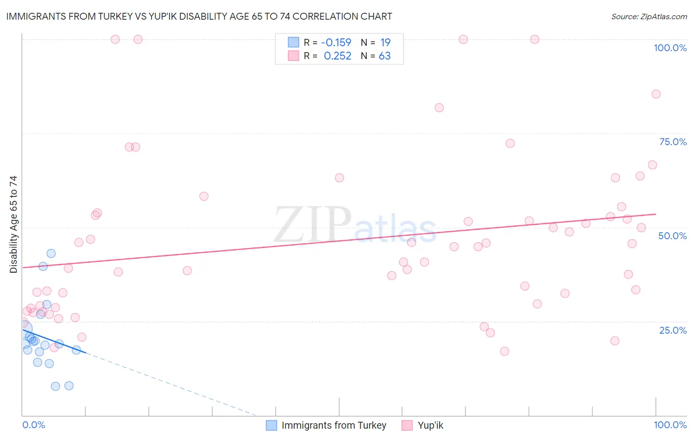 Immigrants from Turkey vs Yup'ik Disability Age 65 to 74