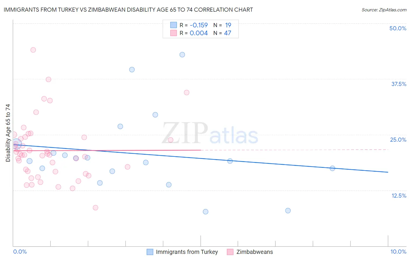 Immigrants from Turkey vs Zimbabwean Disability Age 65 to 74