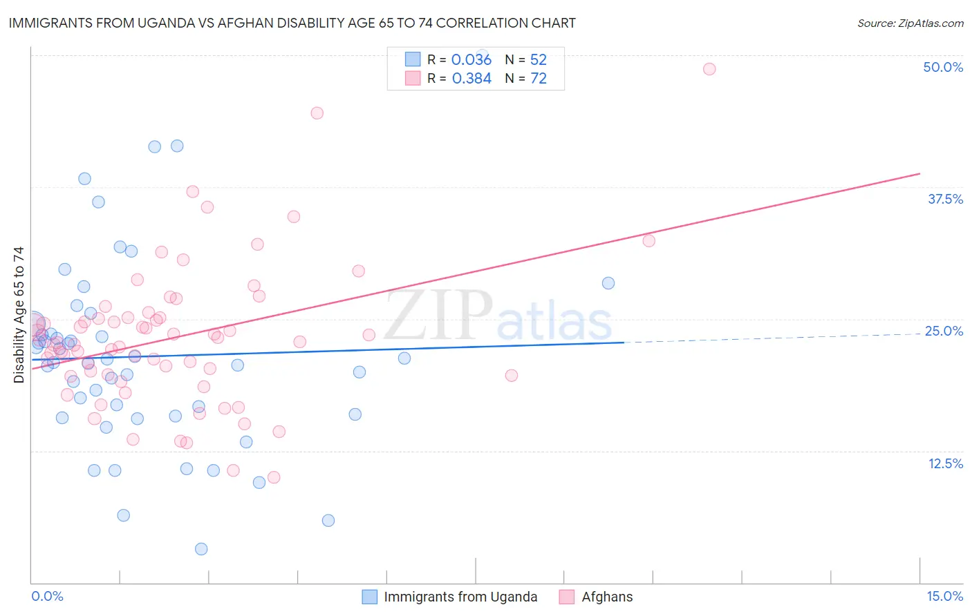 Immigrants from Uganda vs Afghan Disability Age 65 to 74
